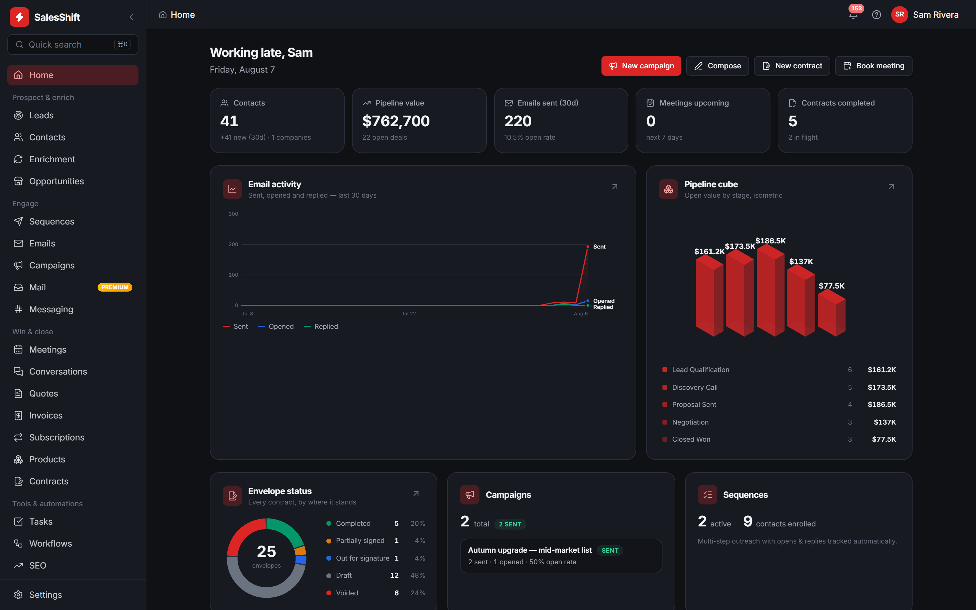 SalesShift home dashboard: summary tiles for contacts, pipeline value, emails sent, meetings and contracts, above an email-activity line chart, an isometric open-value-by-stage chart and an envelope-status donut.